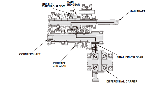 Manual Transaxle - Testing & Troubleshooting